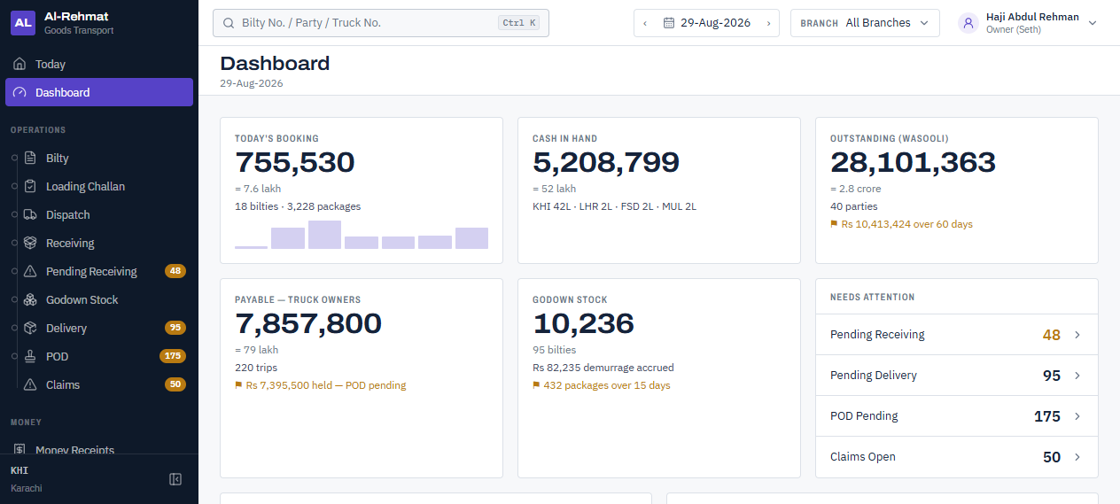 Transport dashboard showing today's booking, cash in hand, outstanding wasooli by party, payable to truck owners, godown stock and a needs-attention list.