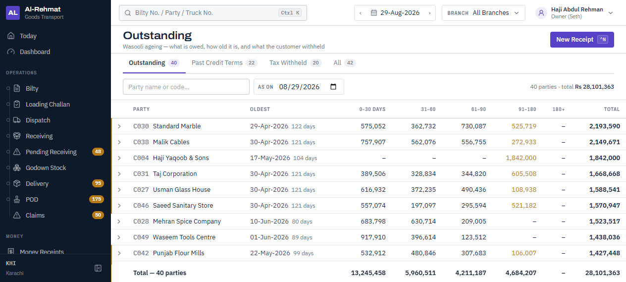 Outstanding receivables screen showing wasooli ageing by party in 0-30, 31-60, 61-90, 91-180 and 180-plus day buckets with the oldest unpaid date and a total per party.