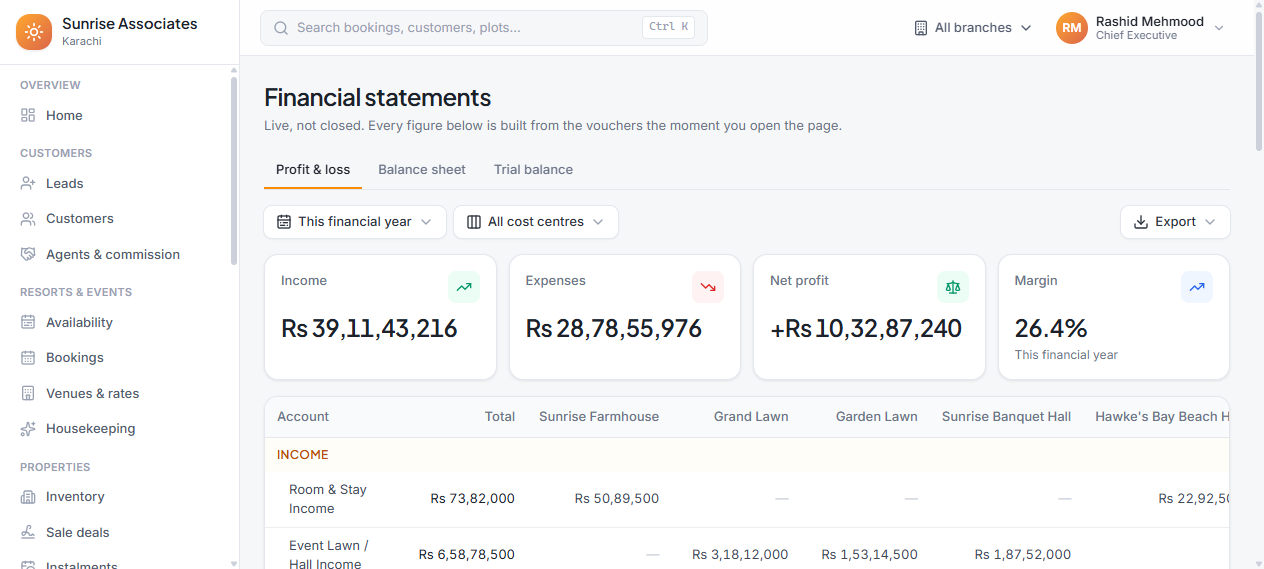 Financial statements screen showing profit and loss with income, expenses, net profit and margin, broken down by cost centre across each venue and project, with balance sheet and trial balance tabs.