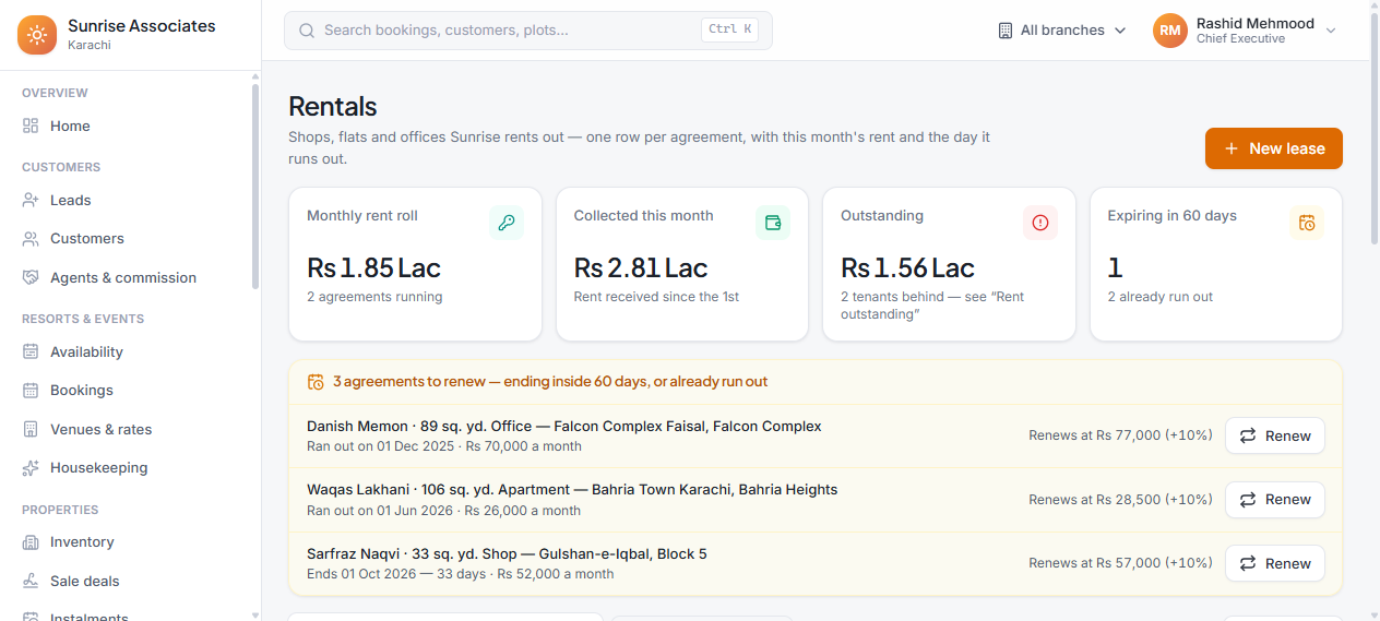 Rentals screen showing monthly rent roll, rent collected this month, outstanding rent and leases expiring within sixty days, with a renewal list showing each tenant, property, current rent and the escalated renewal figure.